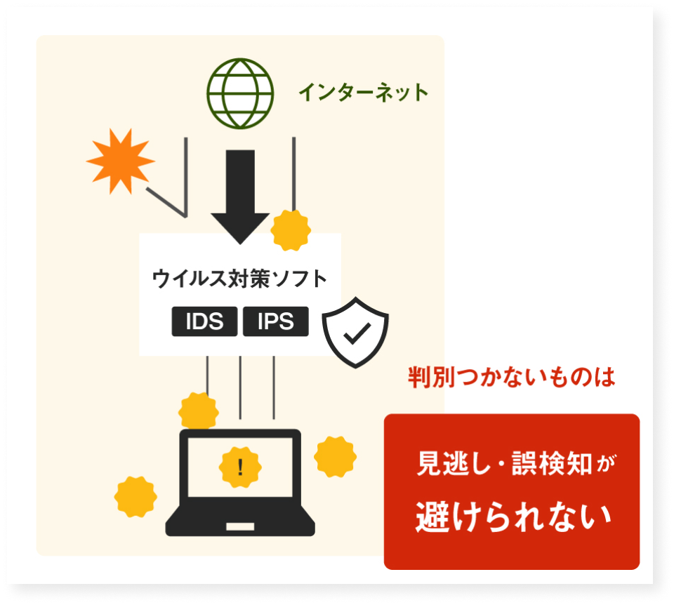 ウイルス対策ソフト IDS IPS 判別のつかないものは見逃し・が避けられない
