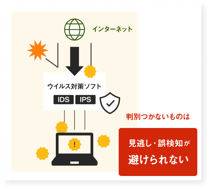ウイルス対策ソフト IDS IPS 判別のつかないものは見逃し・が避けられない