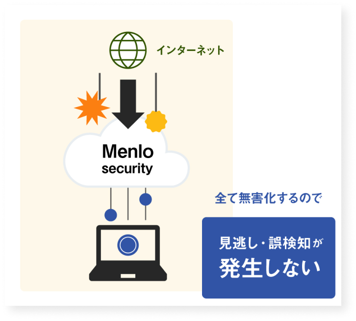 Menlo security
             全て無害かするので見逃し・誤検知が発生しない